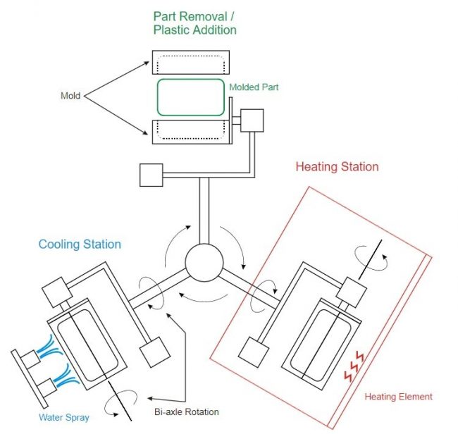Rotational Molding Coon Manufacturing